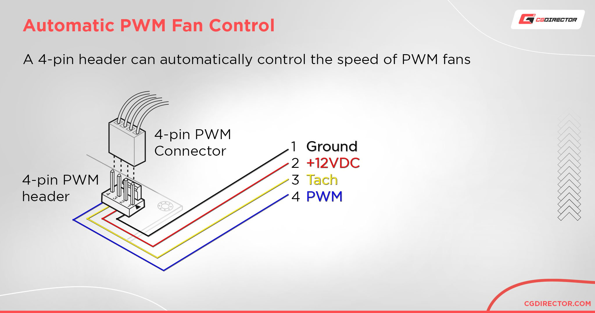 Automatic PWM Fan Control in Case Fans