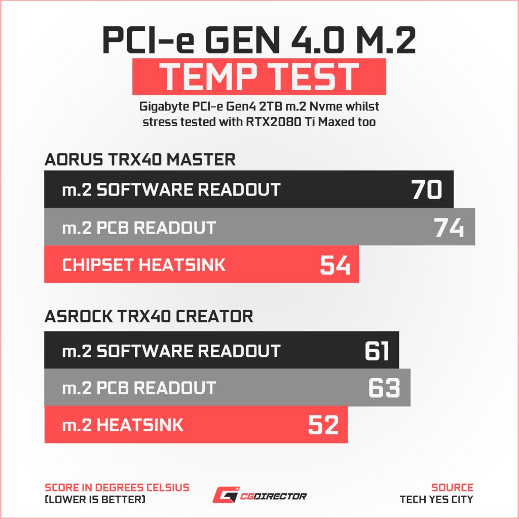 ASRock TRX40 Creator pcie4 Temp Test