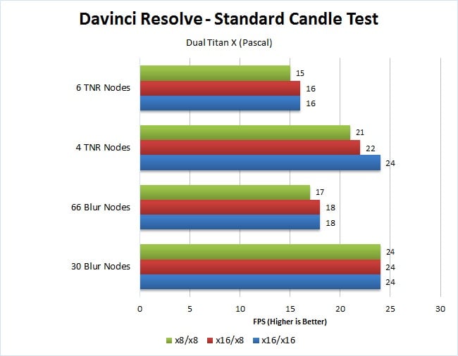 Benchmark graph showing Davinci Resolve Performance test about pcie lanes