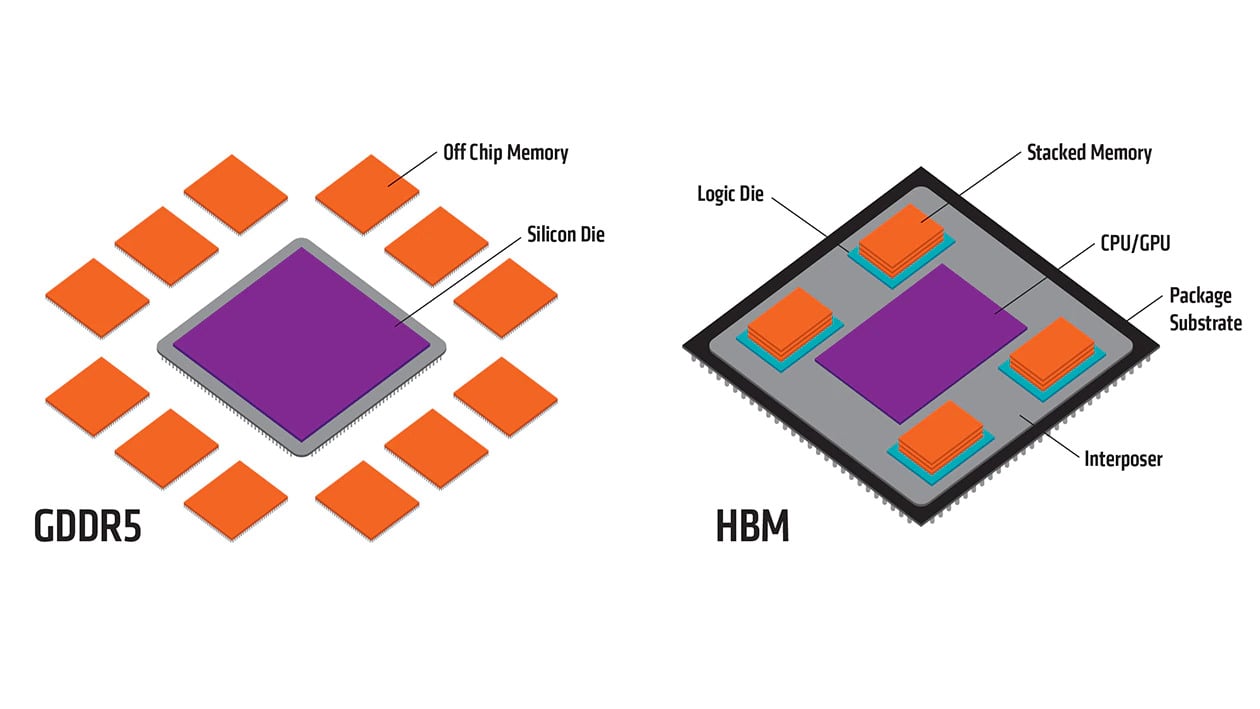 Memory location on GDDR5 vs HBM
