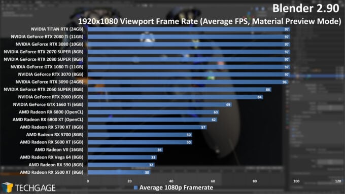 Blender Viewport FPS Performance Benchmark at 2K Resolution on different Graphics Cards