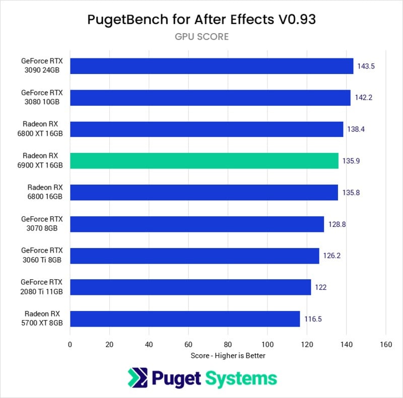 After Effects GPU Benchmark Performance Chart