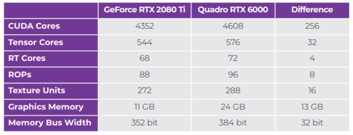 Table with Quadro and GeForce GPUs compared