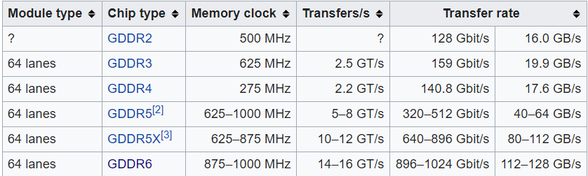 GDDR VRAM Memory Clocks and Transfer rates