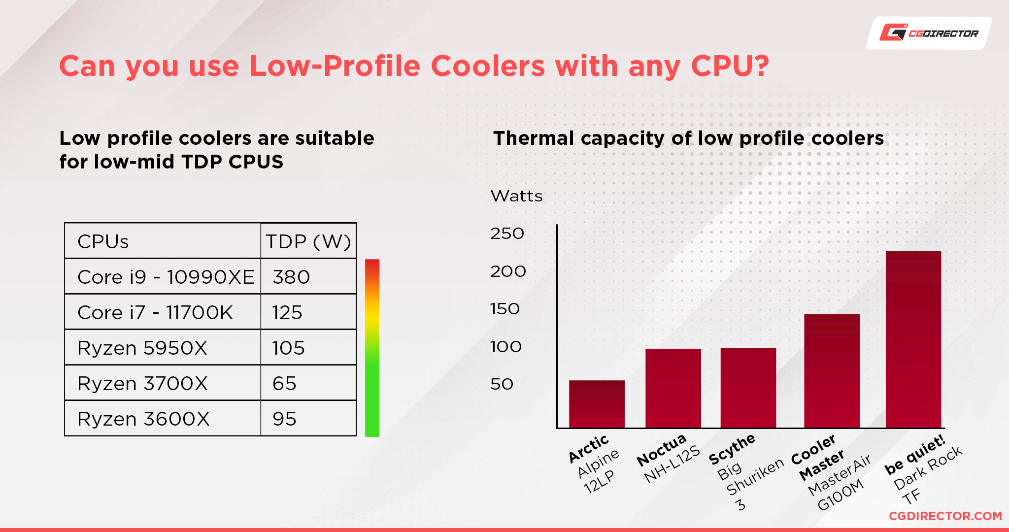 Can you use Low-Profile Coolers with any CPU