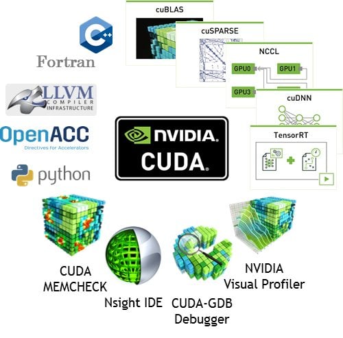 CUDA Technology and Ecosystem