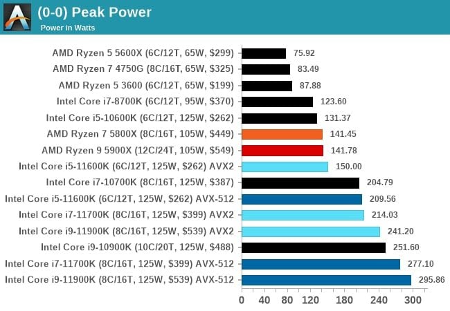 Peak Power Draw on Intel 11th gen CPUs 11900k