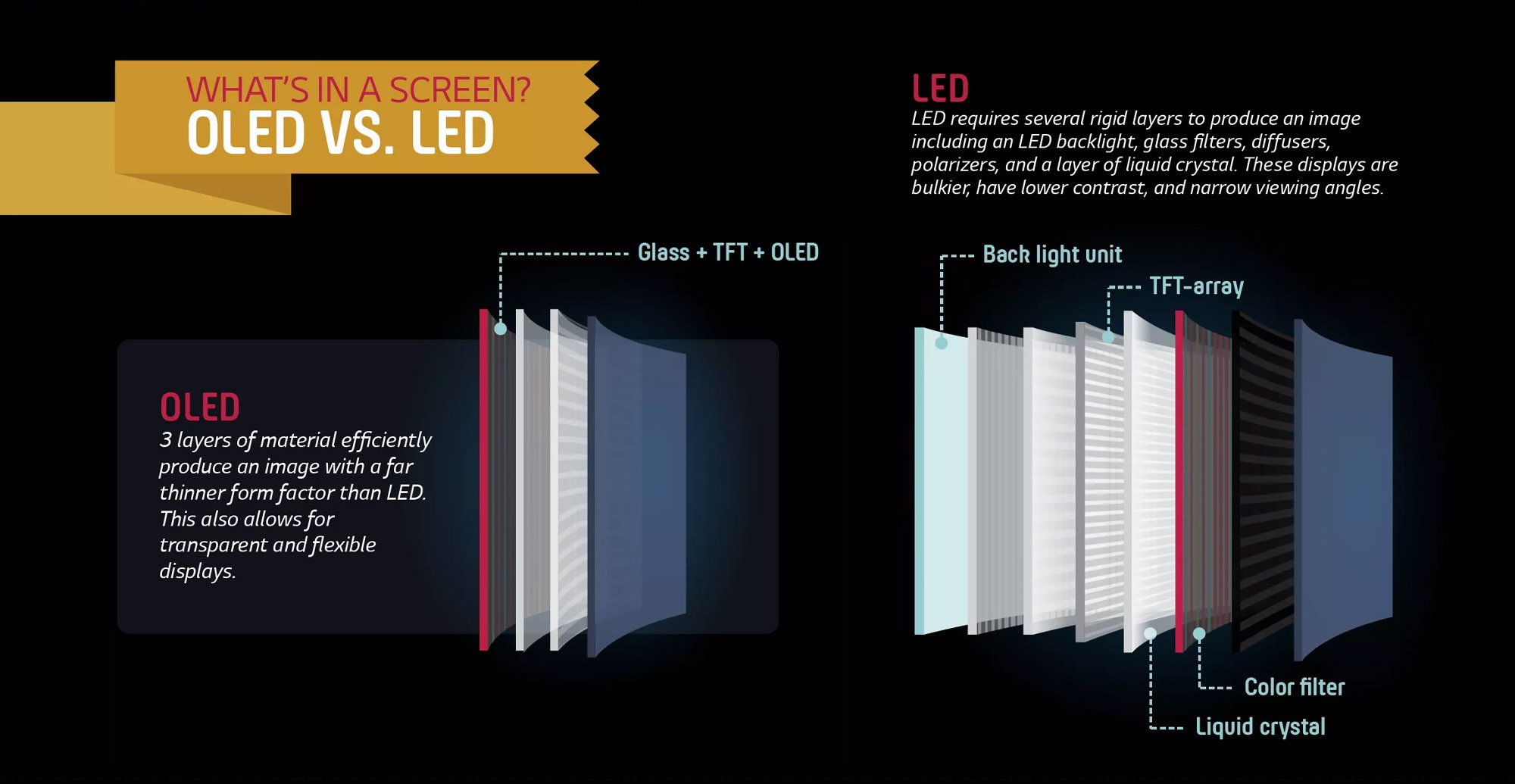 OLED vs LED displays