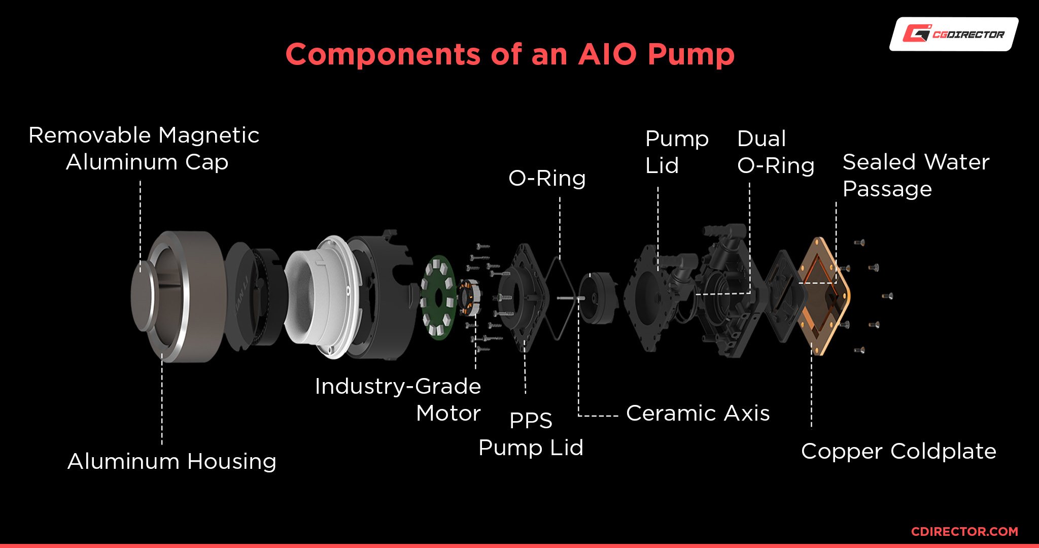 Components of an AIO Pump