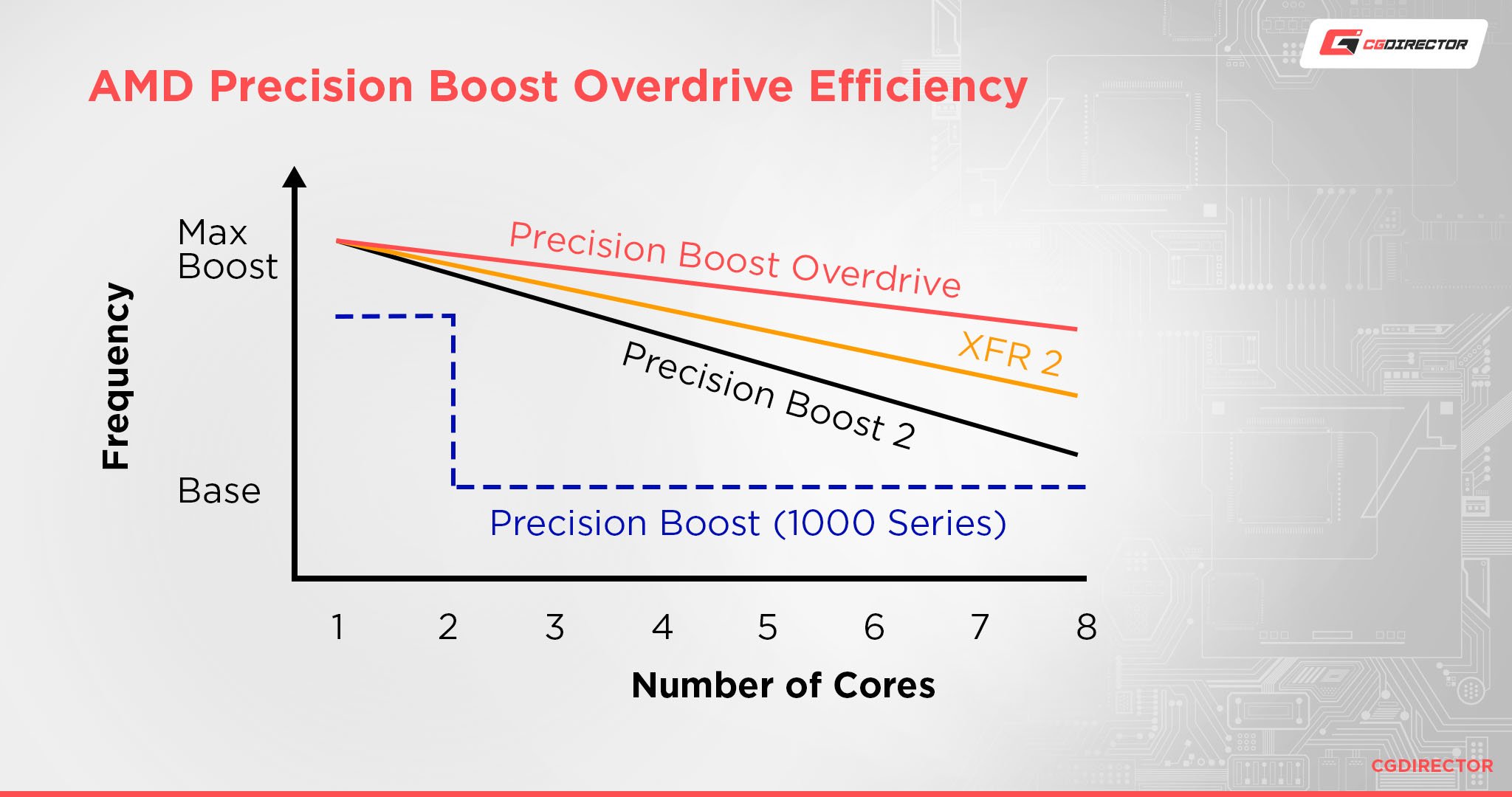 Precision boost overdrive efficiency