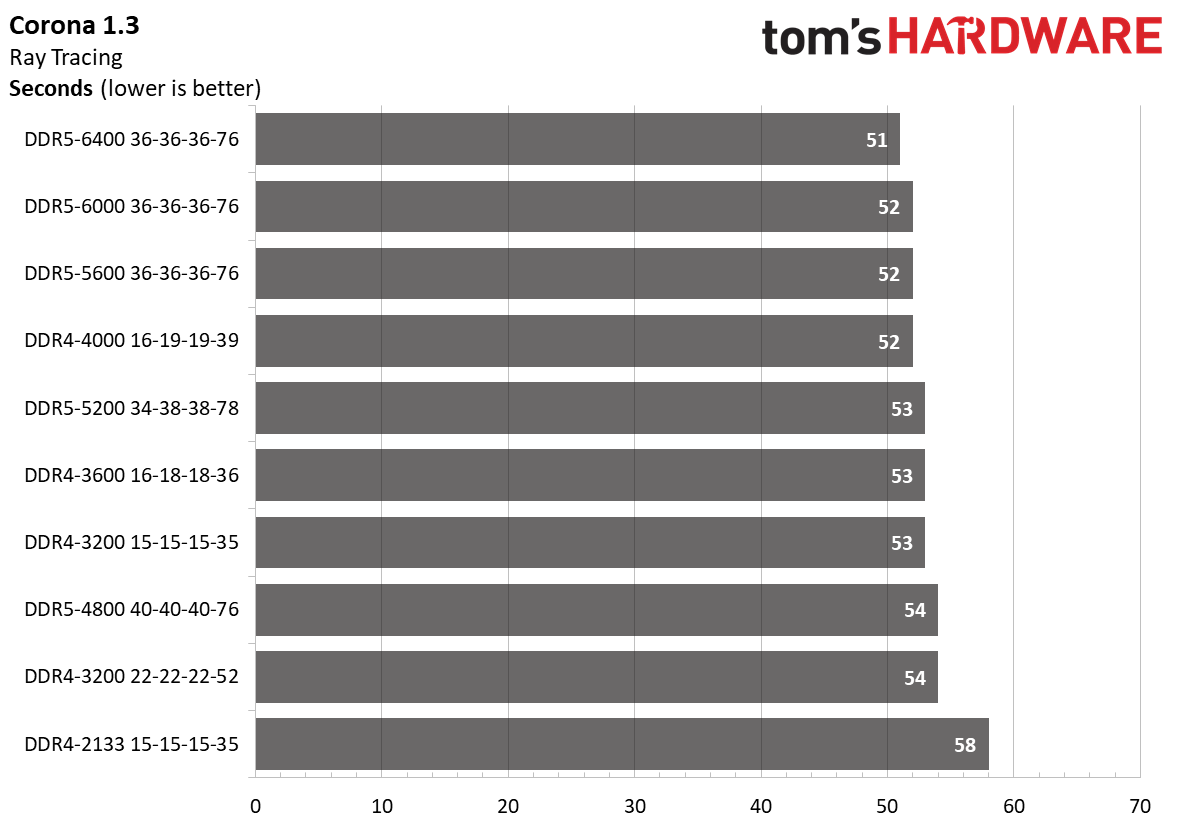 Tom’s Hardware's DDR4 vs DDR5 benchmark results for Corona 1.3