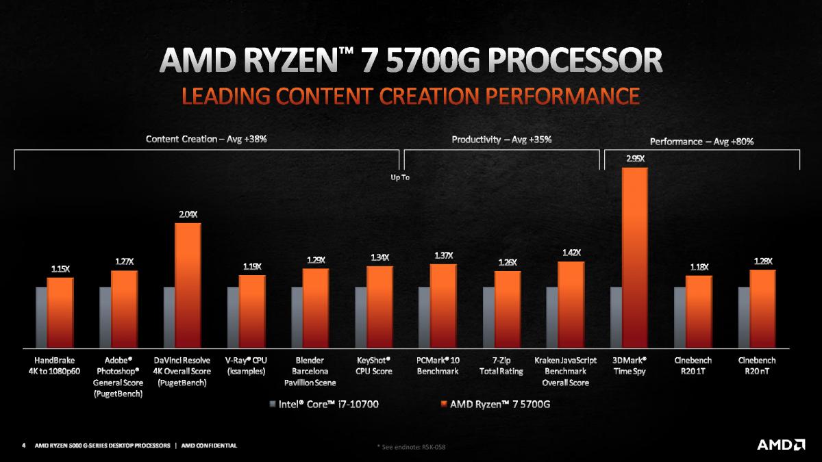 AMD integrated graphics performance