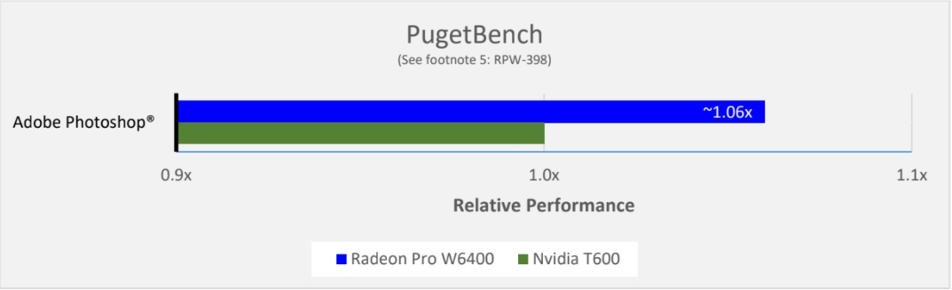 Radeon Pro W6400 vs Nvidia T600 PugetBench for Adobe Photoshop