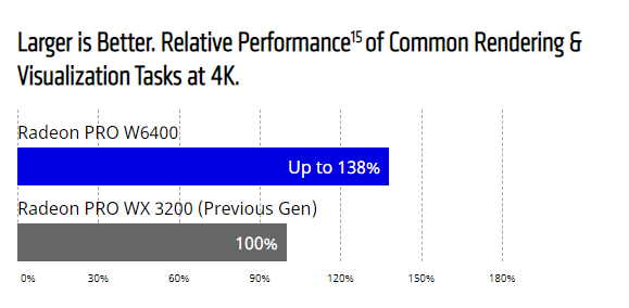 Radeon PRO W6400 vs Radeon PRO WX 3200 for Common Rendering & Visualization Tasks at 4K.