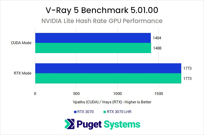 Non-LHR vs LHR applications in Puget Systems’ benchmarks