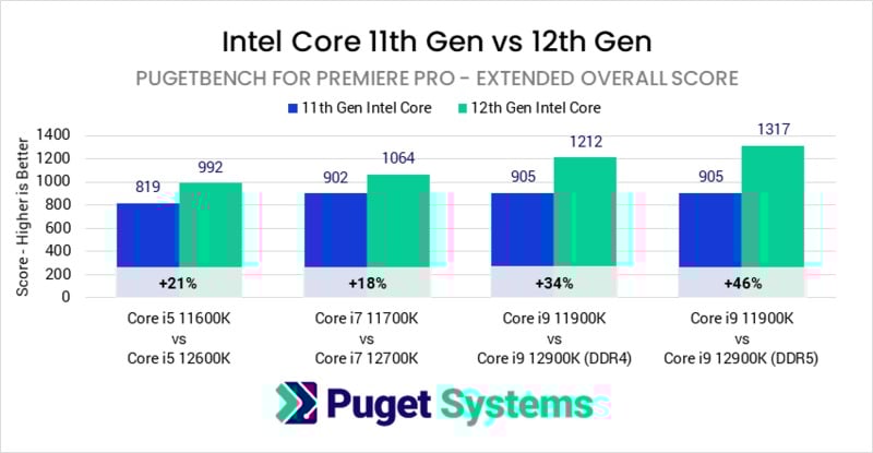 Intel Core 11th Gen vs Intel Core 12th Gen