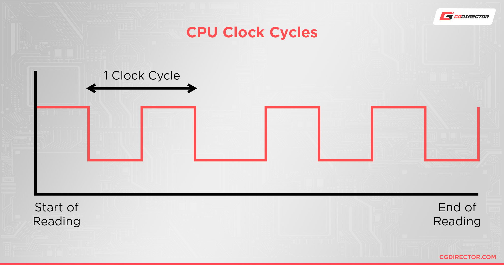 CPU Clock Cycles