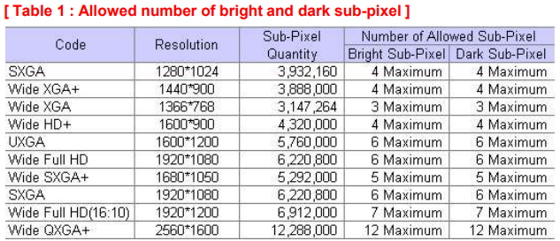 LG Allowed number of bright and dark sub-pixel