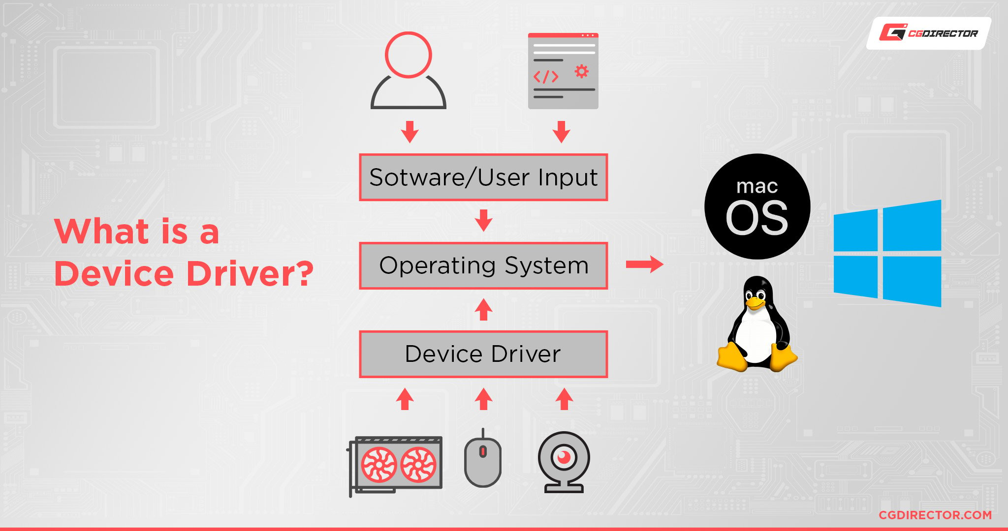 What is a Device Driver (1)