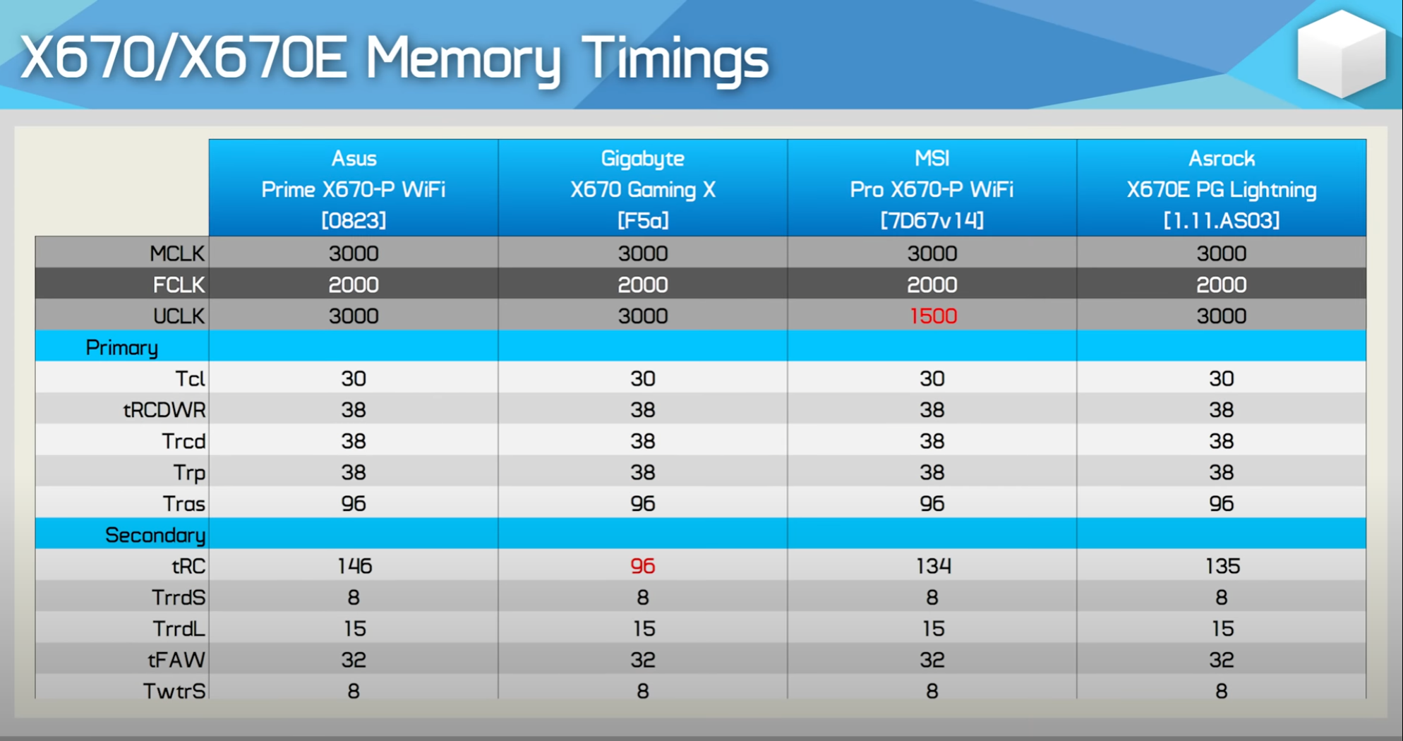 X670/X670E Memory Timings
