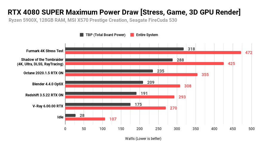 RTX 4080 SUPER Maximum Power Draw [Stress, Game, 3D GPU Render]