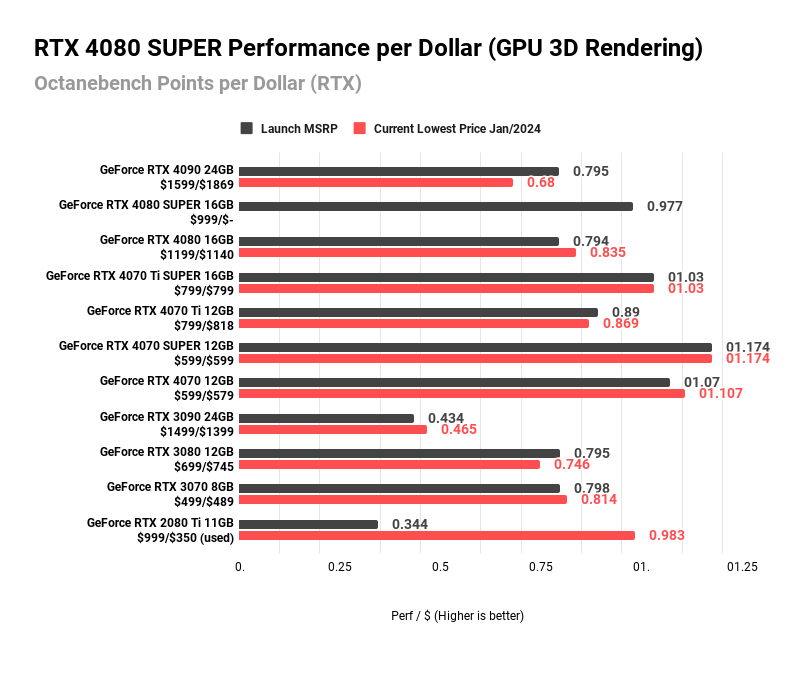 RTX 4080 SUPER Performance per Dollar (GPU 3D Rendering)