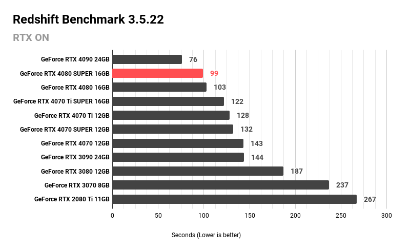 Redshift Benchmark 3.5.22